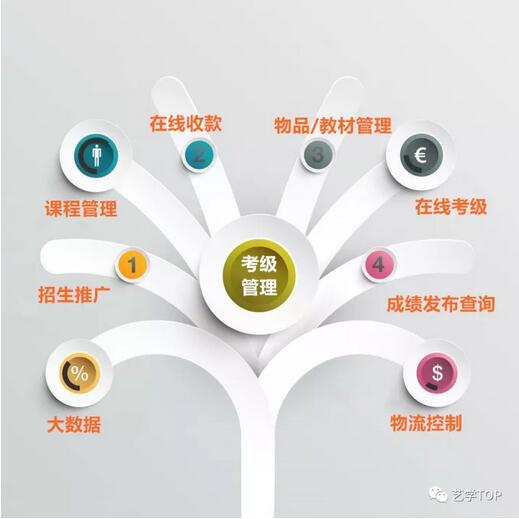 艺学国际与爵士舞考级中心达成战略合作 开启艺术考级业务智能化时代