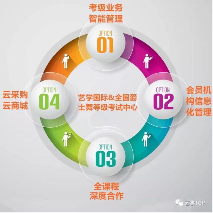 艺学国际与爵士舞考级中心达成战略合作 开启艺术考级业务智能化时代