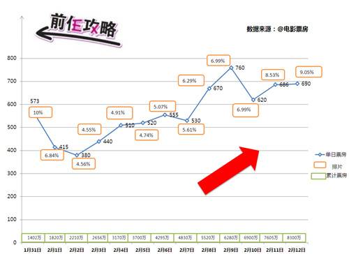 电影《前任攻略》票房走势图